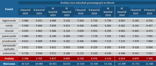 W okresie pandemii wzrosło zainteresowanie zakupem mieszkań na przedmieściach